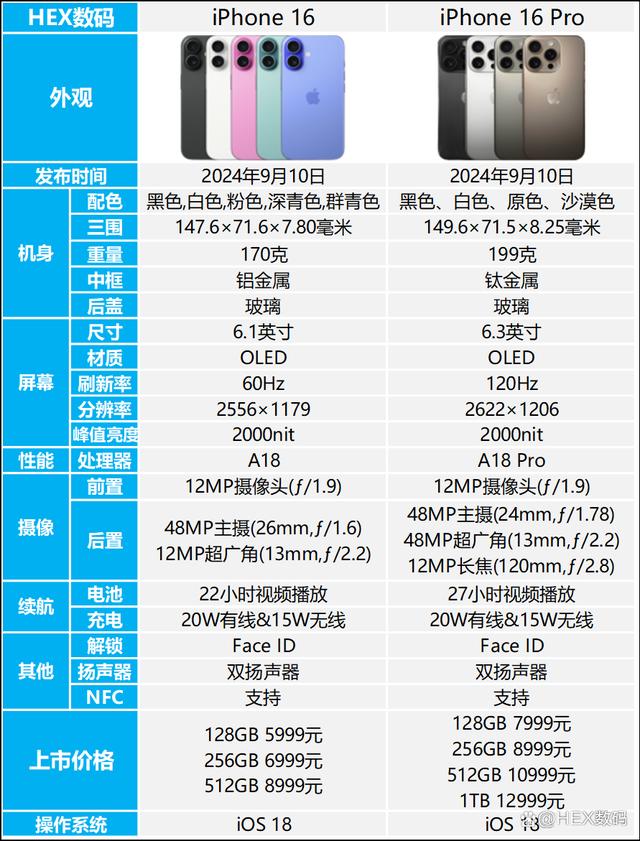 iPhone16和iPhone16Pro哪个值得买？iPhone16、16Pro参数配置对比评测