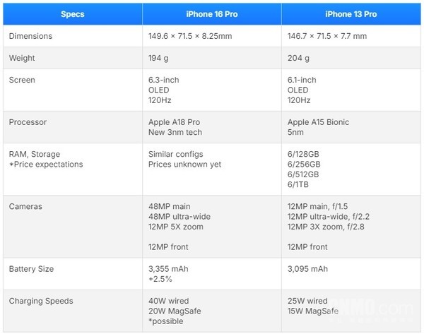 MacBook Pro 16寸支持140W快充吗_MacBook电源规格解析