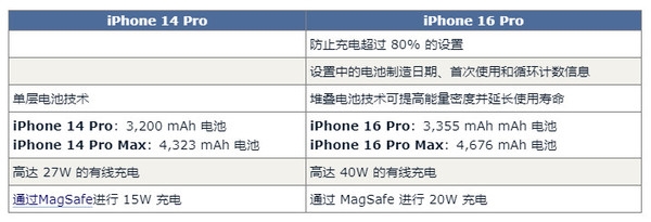 苹果16 Pro Max如何开启80%充电上限保护_iPhone 16系列电池健康保养技巧