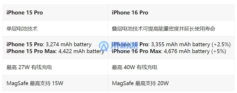 iPhone16 Pro Max电池损耗多少算正常?电池健康度FAQ详解