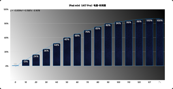 iPad Pro M4如何设置80%充电上限_iPad Pro电池健康保养建议