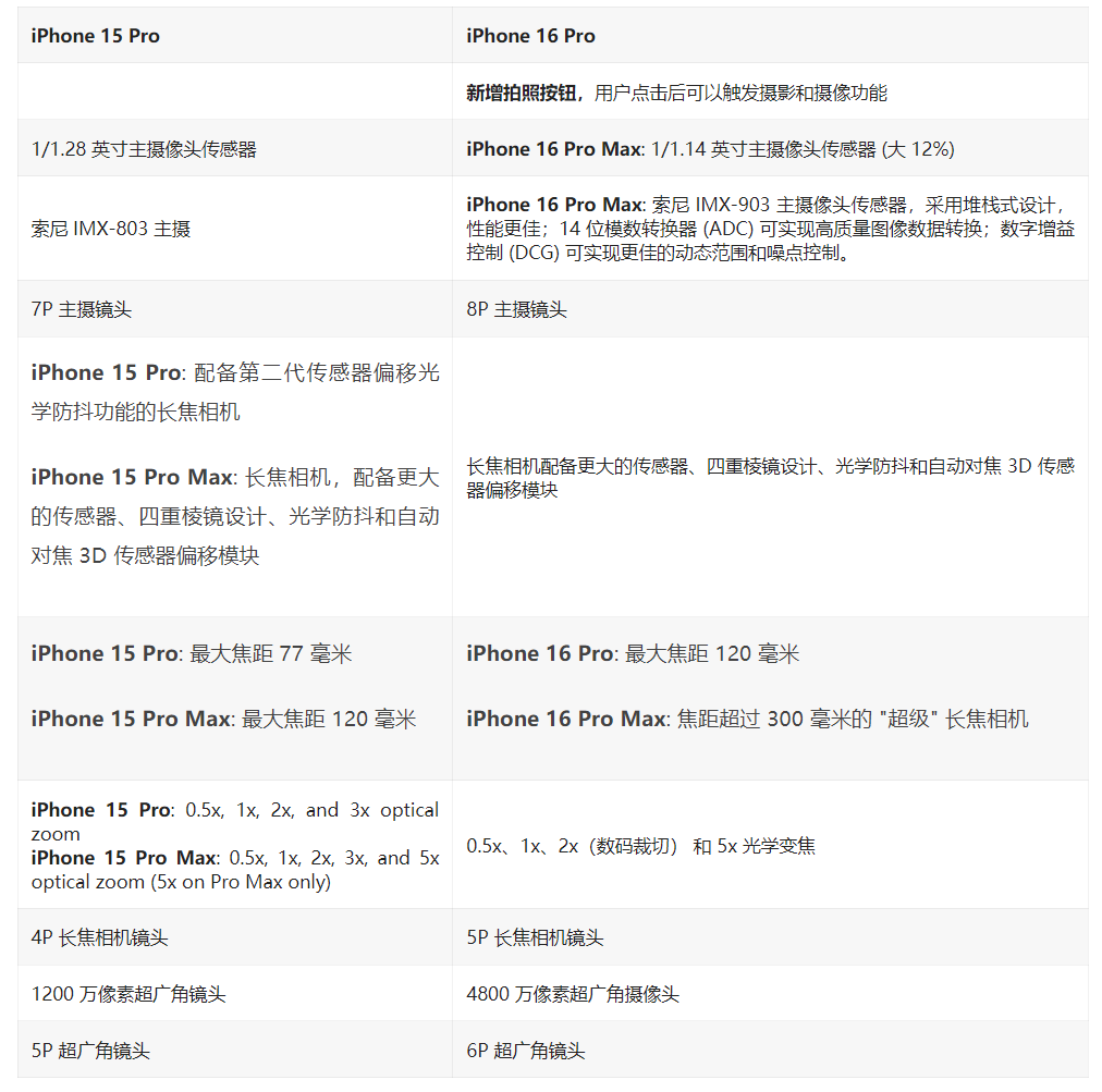 iPhone 16 Pro如何关闭相机控制按键的轻触预览_iPhone 16系列设置