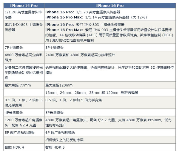 iPhone 14 Pro如何开启4800万像素Raw格式_苹果14专业摄影模式设置教程